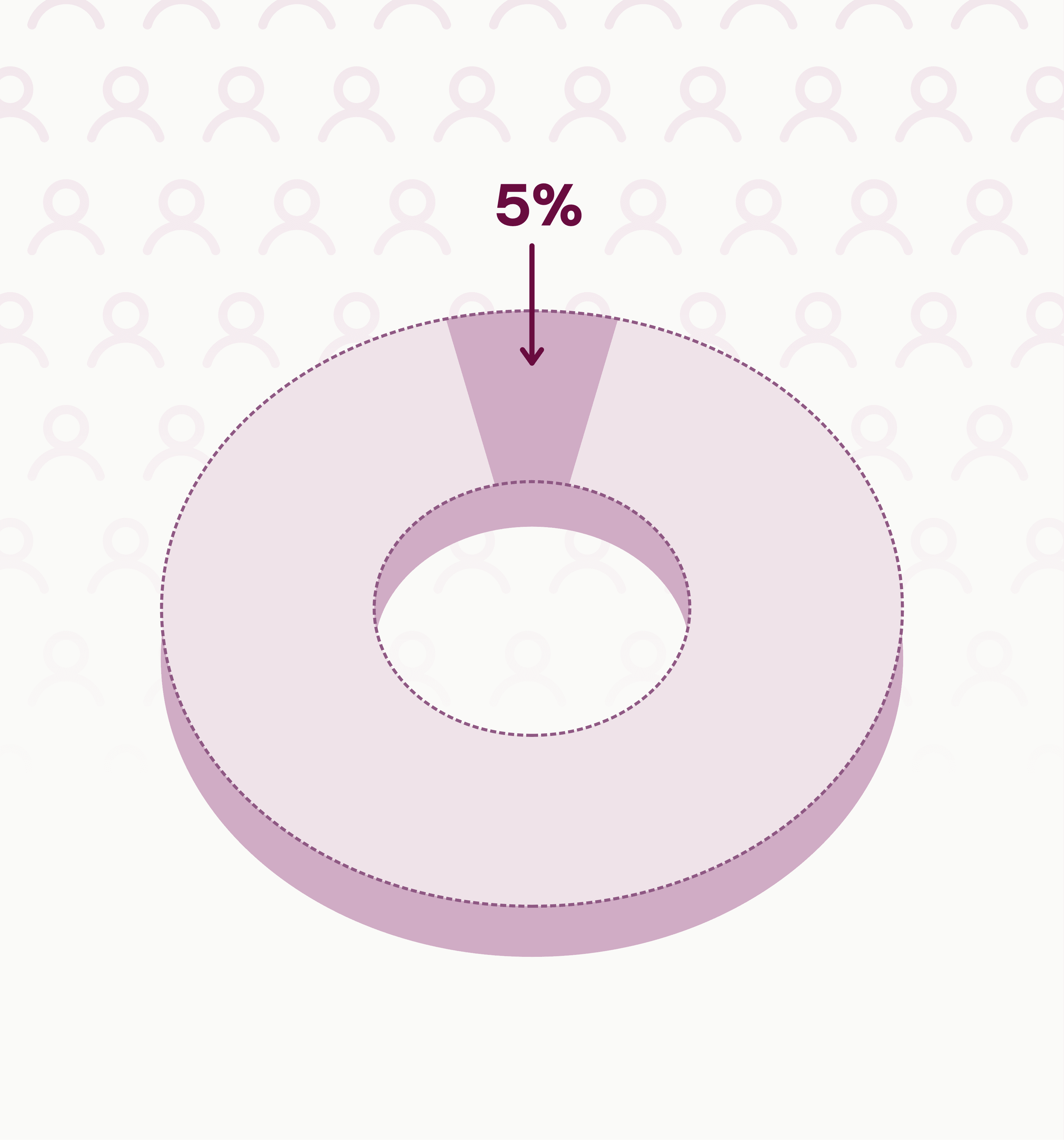 Donut chart destacando que só 5% do mercado está comprando agora