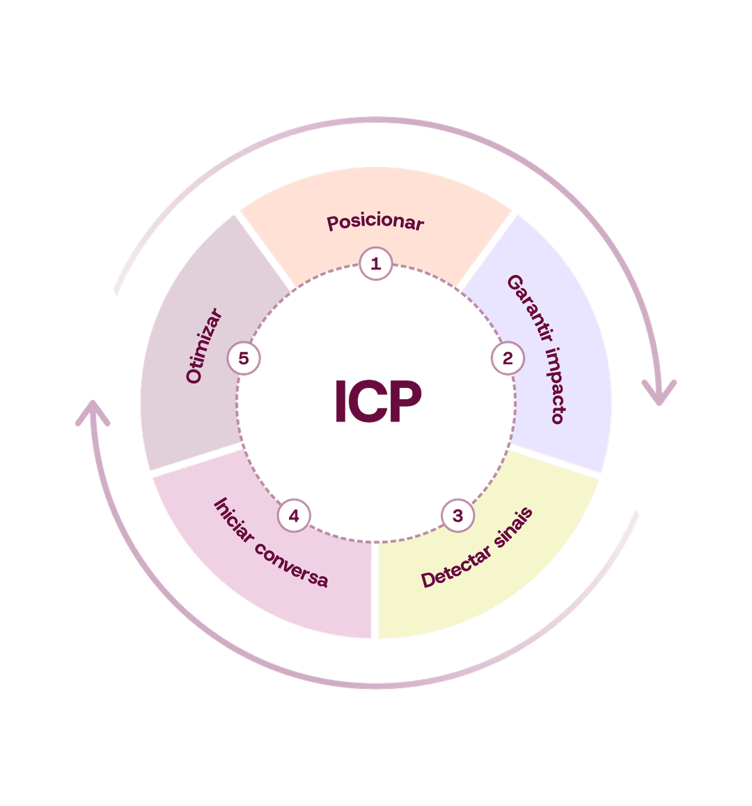 Ciclo do ICP com cinco etapas: posicionar, garantir impacto, detectar sinais, iniciar conversas e otimizar