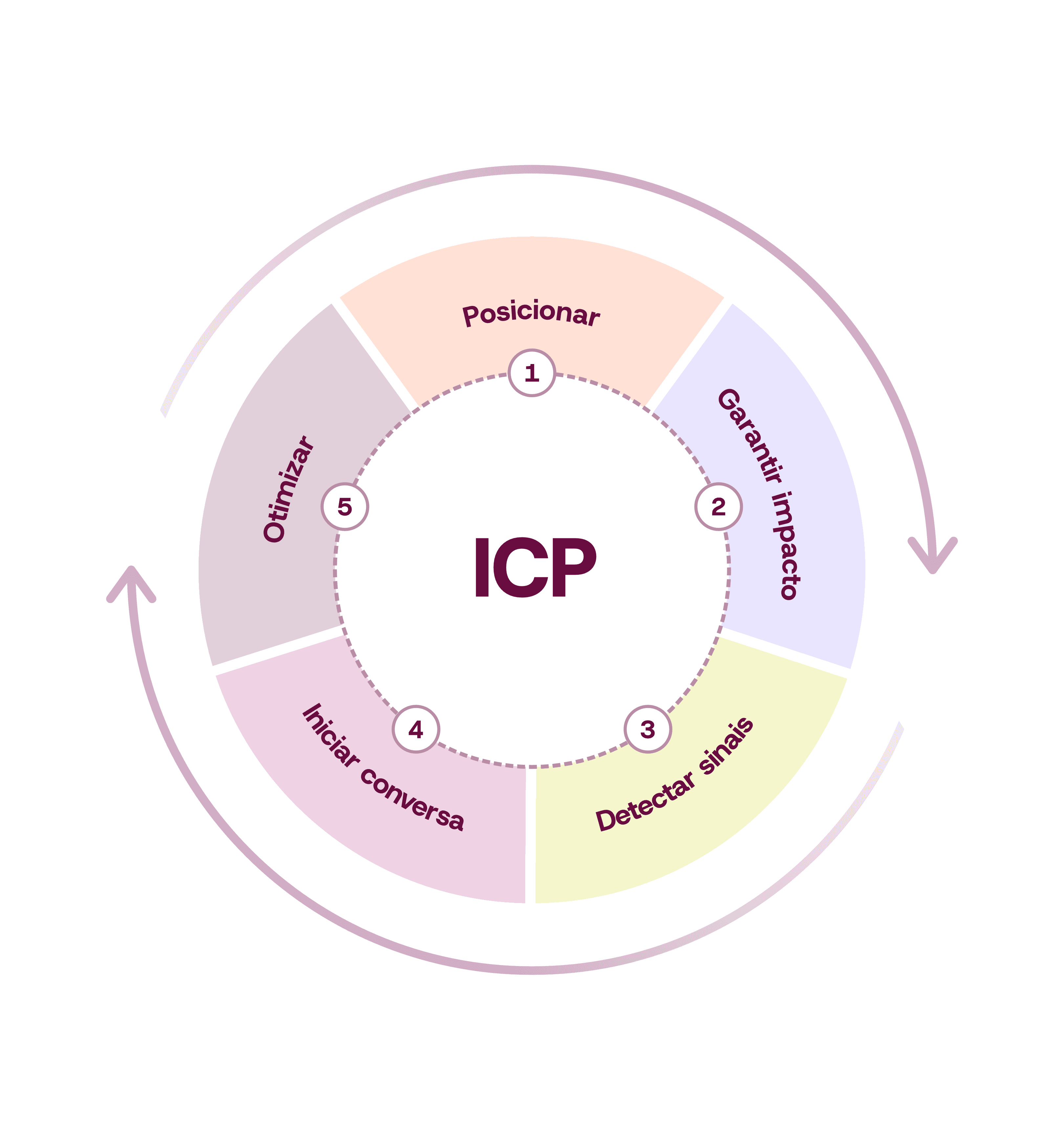 Ciclo ICP com cinco etapas: posicionar, garantir impacto, detectar sinais, iniciar conversas e otimizar